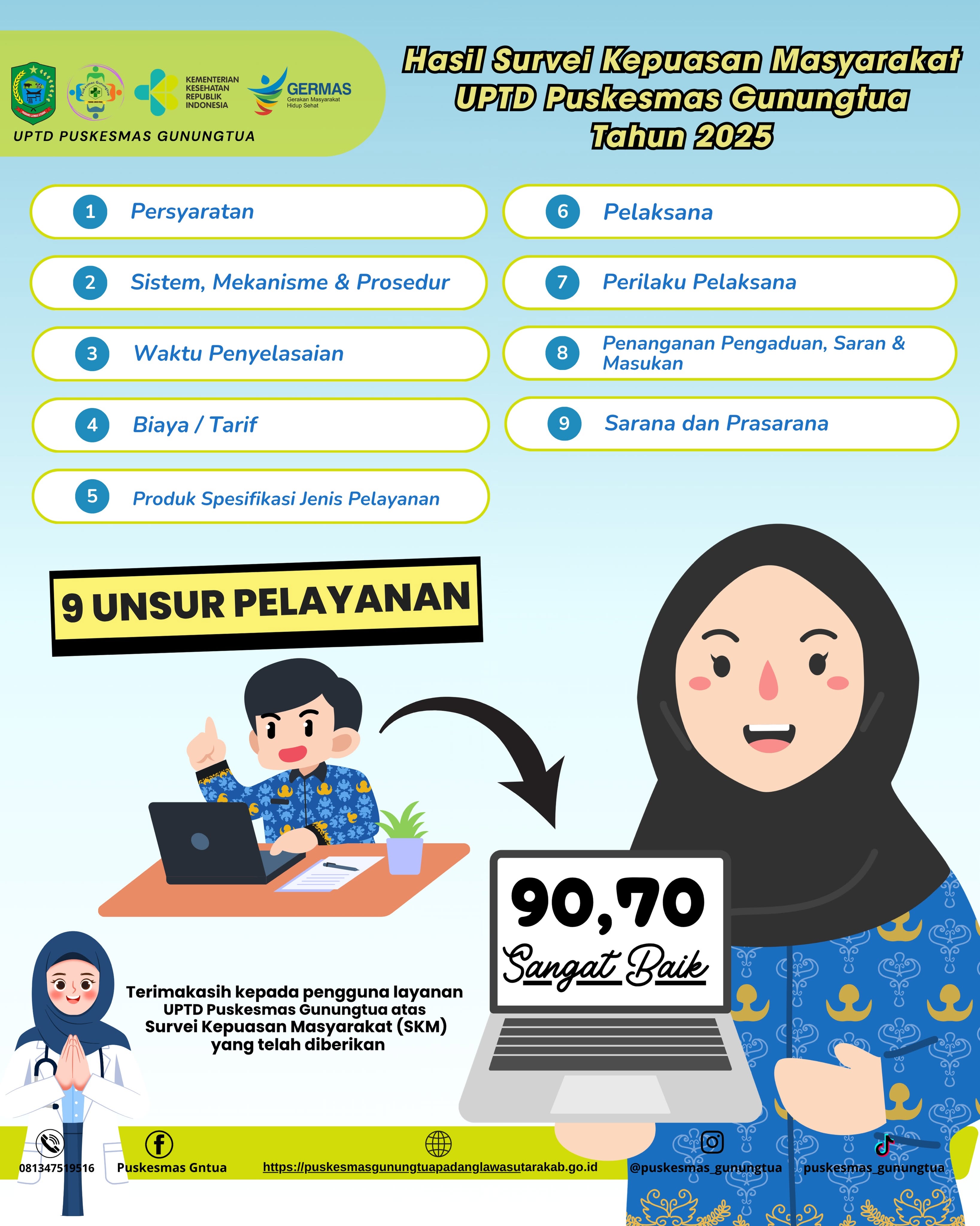 Puskesmas Gunungtua Raih Nilai SKM 90,70 Kategori Sangat Baik dan Publikasikan Standar Pelayanan